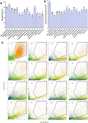 Allelopathy and underlying mechanism of mango (Mangifera indica) peel extracts on Alexandrium catenella